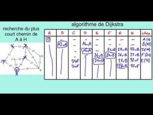 Le coin des sciences : algorithme de Dijkstra